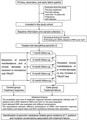 Association between treatment failure in patients with early syphilis and penicillin resistance-related gene mutations of Treponema pallidum: Protocol for a multicentre nested case–control study